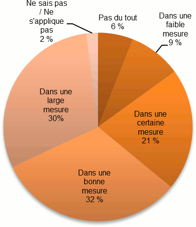 Diagramme à secteurs illustrant la mesure dans laquelle les bourses salariales et de carrière des IRSC couvrent le salaire des chercheurs pour la durée de la bourse pour les nouveaux chercheurs