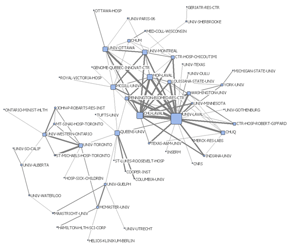 CIHR-Funded Researchers' Inter-Intitutional Collaboration in Obesity Research (Core), Including Foreign Institutions (5 collaborations or more) , 1998-2007