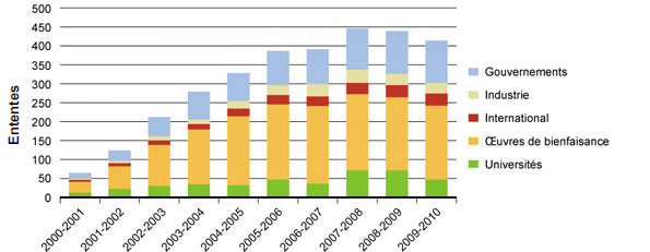 Figure 3 : Budgets et partenaires des IRSC - Figure 3C : Nombre d'ententes de partenariat en vigueur