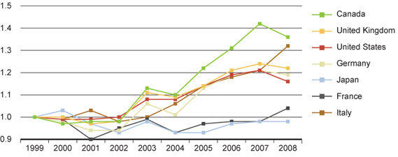 Figure 14A: Growth in biochemistry, genetics and molecular biology publications