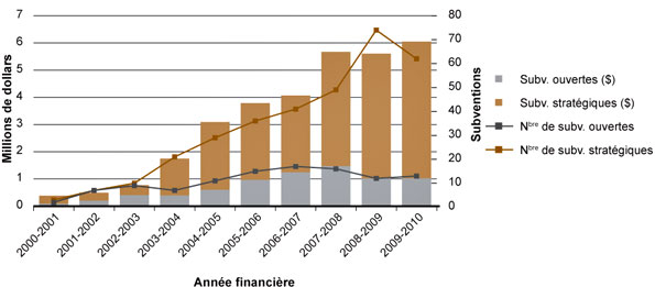 Figure 21 : Nombre et valeur des subventionsaccordées dans le domaine de l'éthique