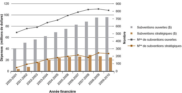 Figure 1 : Dépenses des IRSC et nombre de subventions pertinentes au mandat de l'IC, par année financière