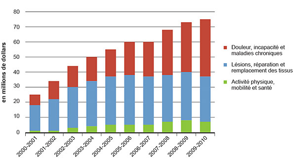 Figure 2 : Dépenses totales des IRSC dans les trois domaines stratégiques prioritaires de l'IALA